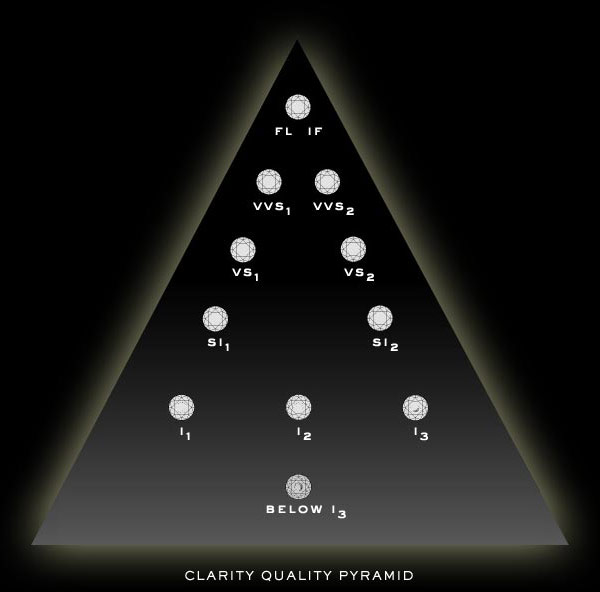 Clarity chart