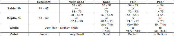 Cushion Cut Proportions Charts Cushion Cut Proportions Charts