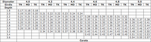 Estimated Weight Of Round Brilliant Cut Diamonds (diameter 4.0-5.0 mm) Estimated Weight Of Round Brilliant Cut Diamonds (diameter 4.0-5.0 mm)