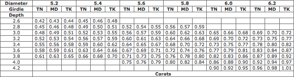 Estimated Weight Of Round Brilliant Cut Diamonds (diameter 5.2-6.2 mm) Estimated Weight Of Round Brilliant Cut Diamonds (diameter 5.2-6.2 mm)