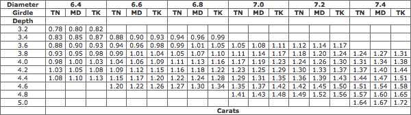 Estimated Weight Of Round Brilliant Cut Diamonds (diameter 6.4-7.4 mm) Estimated Weight Of Round Brilliant Cut Diamonds (diameter 6.4-7.4 mm)