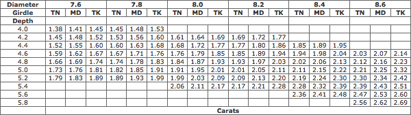 Estimated Weight Of Round Brilliant Cut Diamonds (diameter 7.6-8.6 mm) Estimated Weight Of Round Brilliant Cut Diamonds (diameter 7.6-8.6 mm)