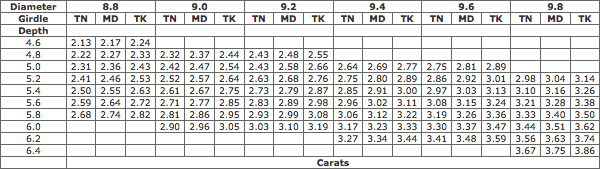 Estimated Weight Of Round Brilliant Cut Diamonds (diameter 8.8-9.8 mm) Estimated Weight Of Round Brilliant Cut Diamonds (diameter 8.8-9.8 mm)