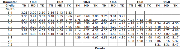 Estimated Weight Of Round Brilliant Cut Diamonds (diameter 10.0-11.0 mm) Estimated Weight Of Round Brilliant Cut Diamonds (diameter 10.0-11.0 mm)