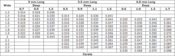 Estimated Weight Of Marquise Diamonds (3.0-4.0 mm Long) Estimated Weight Of Marquise Diamonds (3.0-4.0 mm Long)