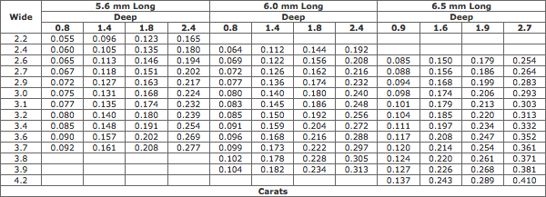 Estimated Weights Of Marquise Diamonds (5.6-6.5 mm Long) Estimated Weights Of Marquise Diamonds (5.6-6.5 mm Long)
