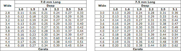 Estimated Weights Of Marquise Diamonds (7.0-7.5 mm Long) Estimated Weights Of Marquise Diamonds (7.0-7.5 mm Long)
