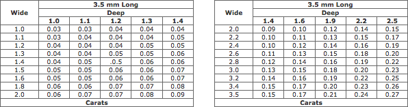 Estimated Weights Of Square / Baguette / Emerald Diamonds (3.5 mm Long) Estimated Weights Of Square / Baguette / Emerald Diamonds (3.5 mm Long)