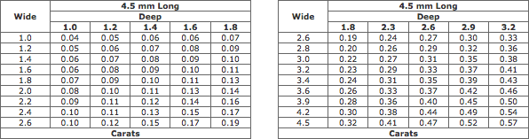 Estimated Weights Of Square / Baguette / Emerald Diamonds (4.5 mm Long) Estimated Weights Of Square / Baguette / Emerald Diamonds (4.5 mm Long)
