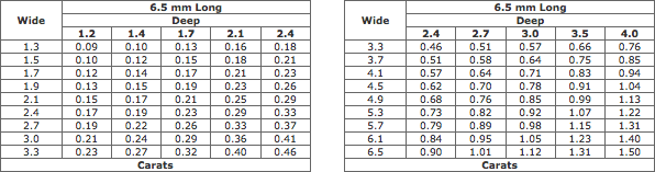 Estimated Weights Of Square / Baguette / Emerald Diamonds (6.5 mm Long) Estimated Weights Of Square / Baguette / Emerald Diamonds (6.5 mm Long)