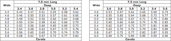 Estimated Weights Of Pearshaped Diamonds (7.0-7.5 mm Long) Estimated Weights Of Pearshaped Diamonds (7.0-7.5 mm Long)