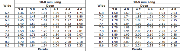 Estimated Weights Of Pearshaped Diamonds (10.0-10.5 mm Long) Estimated Weights Of Pearshaped Diamonds (10.0-10.5 mm Long)