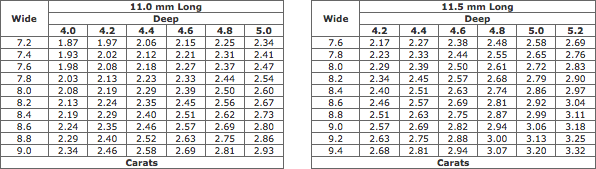 Estimated Weights Of Pearshaped Diamonds (11.0-11.5 mm Long) Estimated Weights Of Pearshaped Diamonds (11.0-11.5 mm Long)