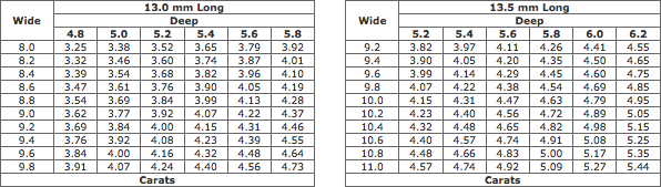Estimated Weights Of Pearshaped Diamonds (13.0-13.5 mm Long) Estimated Weights Of Pearshaped Diamonds (13.0-13.5 mm Long)