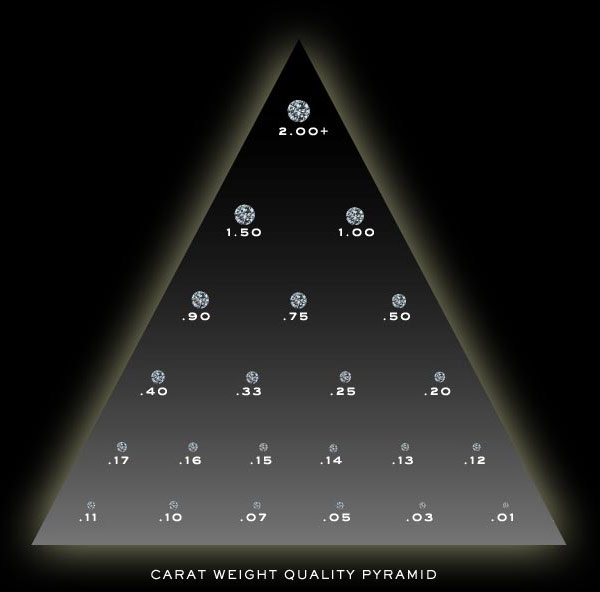 Carat chart